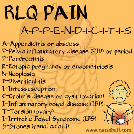 right-lower-quadrant-pain-nursing-mnemonic