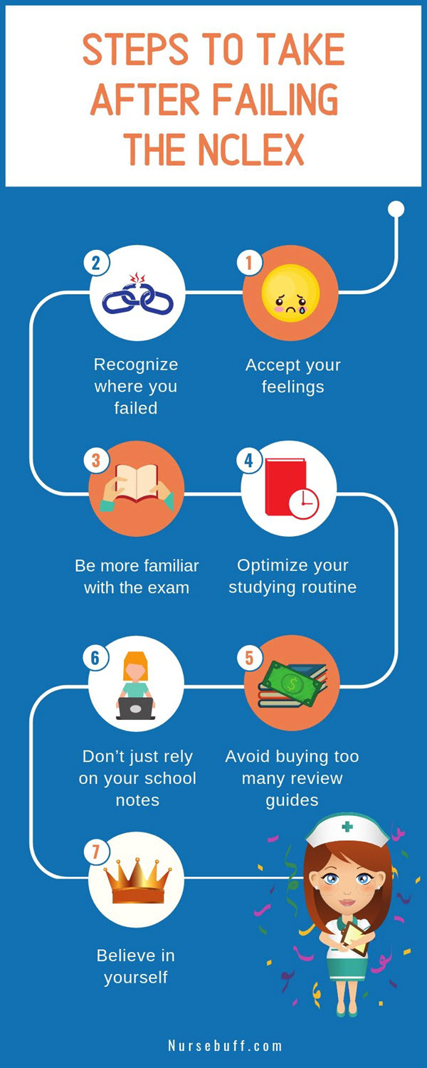 steps to take after failing the nclex infographic