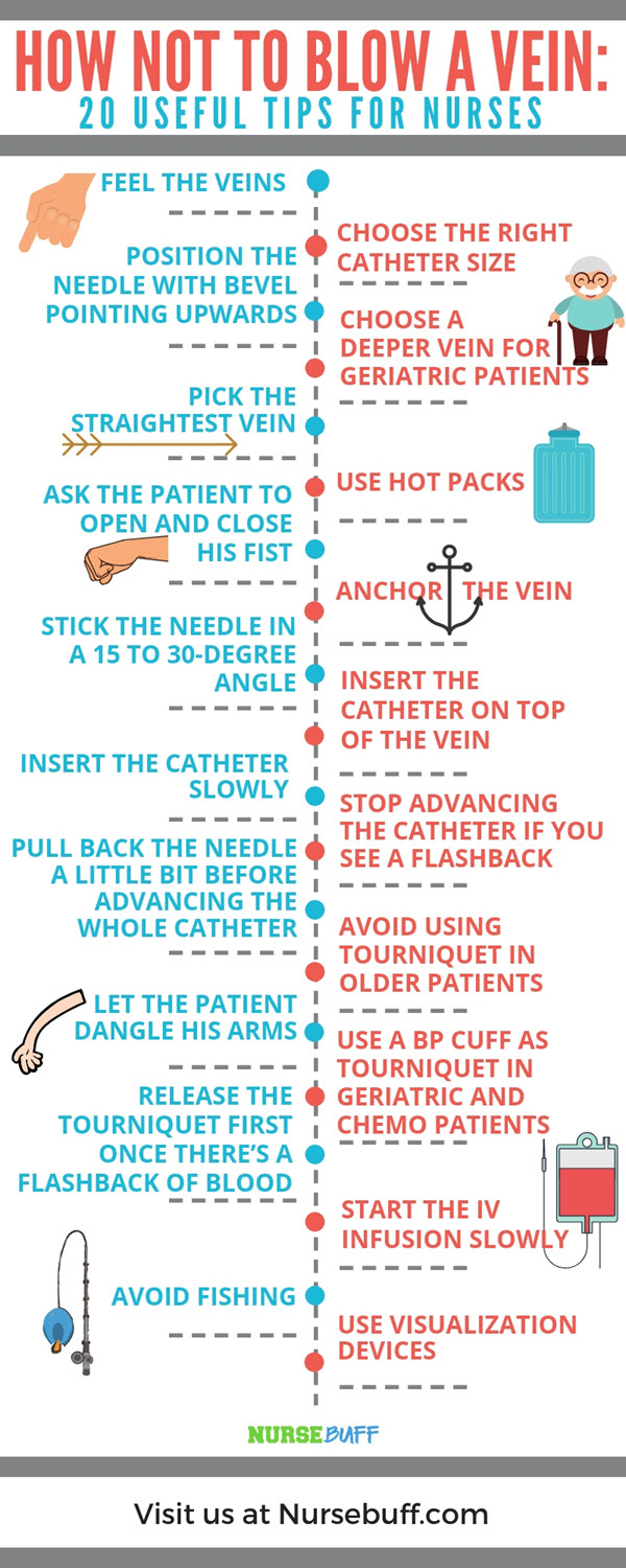 tips for nurses on how to prevent blown veins infographics